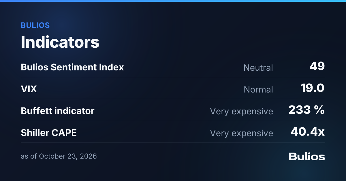 Market indicators: VIX, Buffett indicator, yield curve, live - Bulios